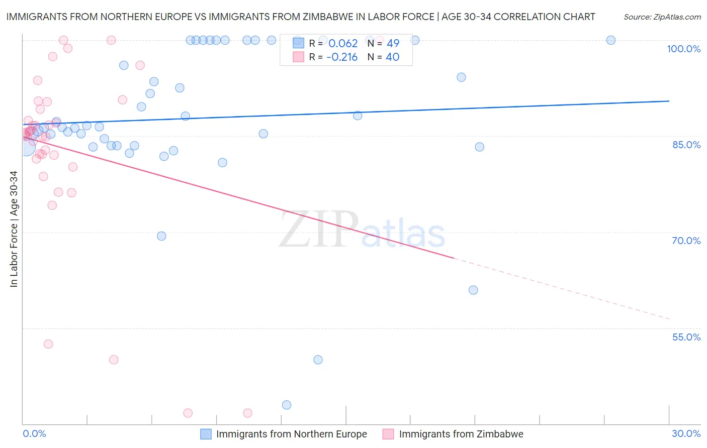 Immigrants from Northern Europe vs Immigrants from Zimbabwe In Labor Force | Age 30-34