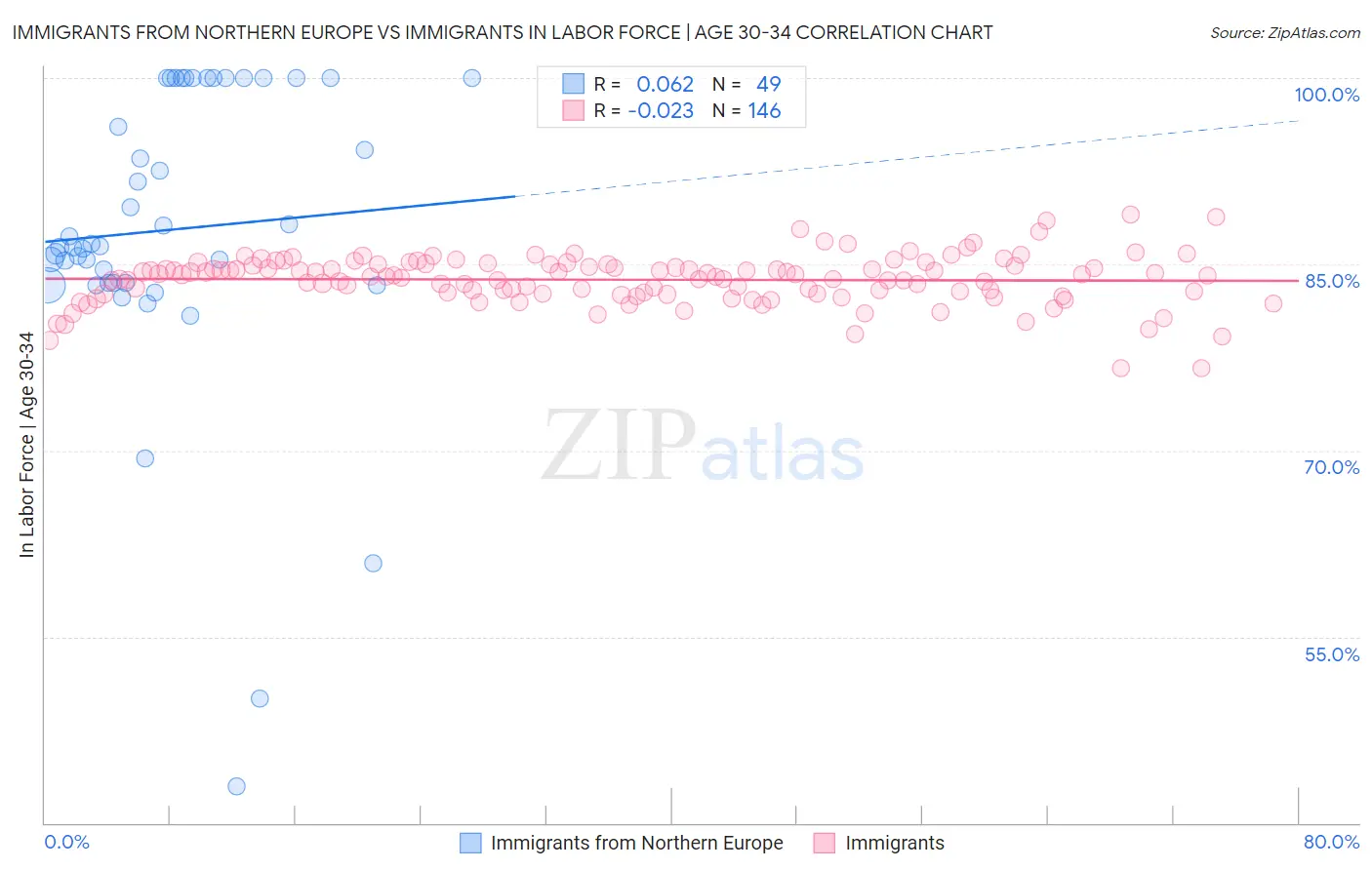 Immigrants from Northern Europe vs Immigrants In Labor Force | Age 30-34