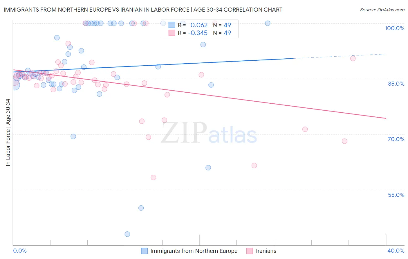 Immigrants from Northern Europe vs Iranian In Labor Force | Age 30-34