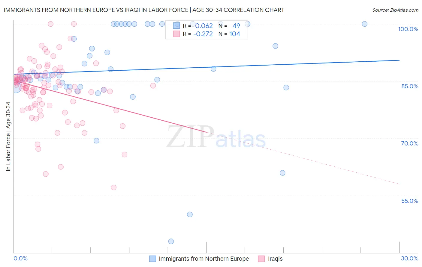 Immigrants from Northern Europe vs Iraqi In Labor Force | Age 30-34