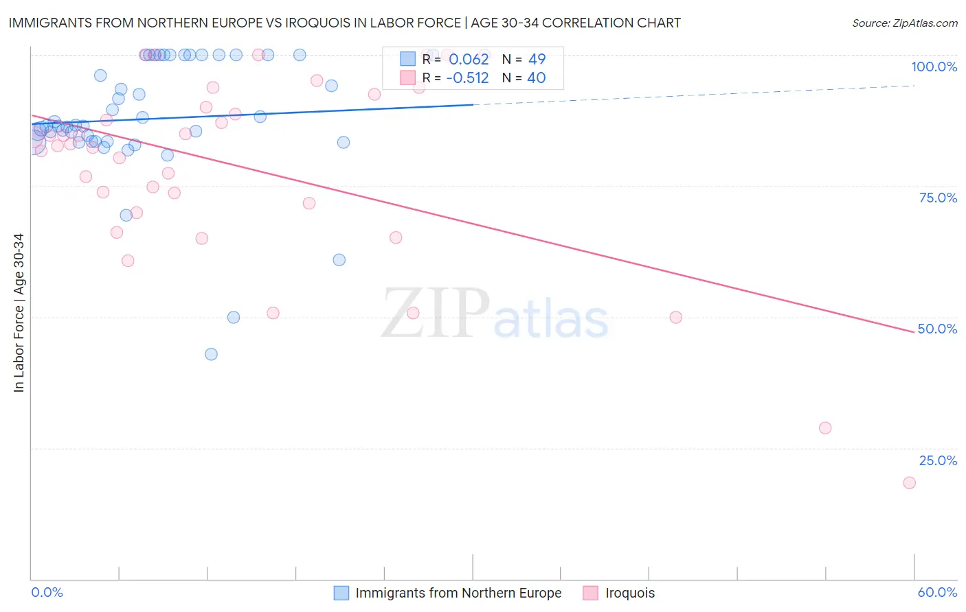 Immigrants from Northern Europe vs Iroquois In Labor Force | Age 30-34