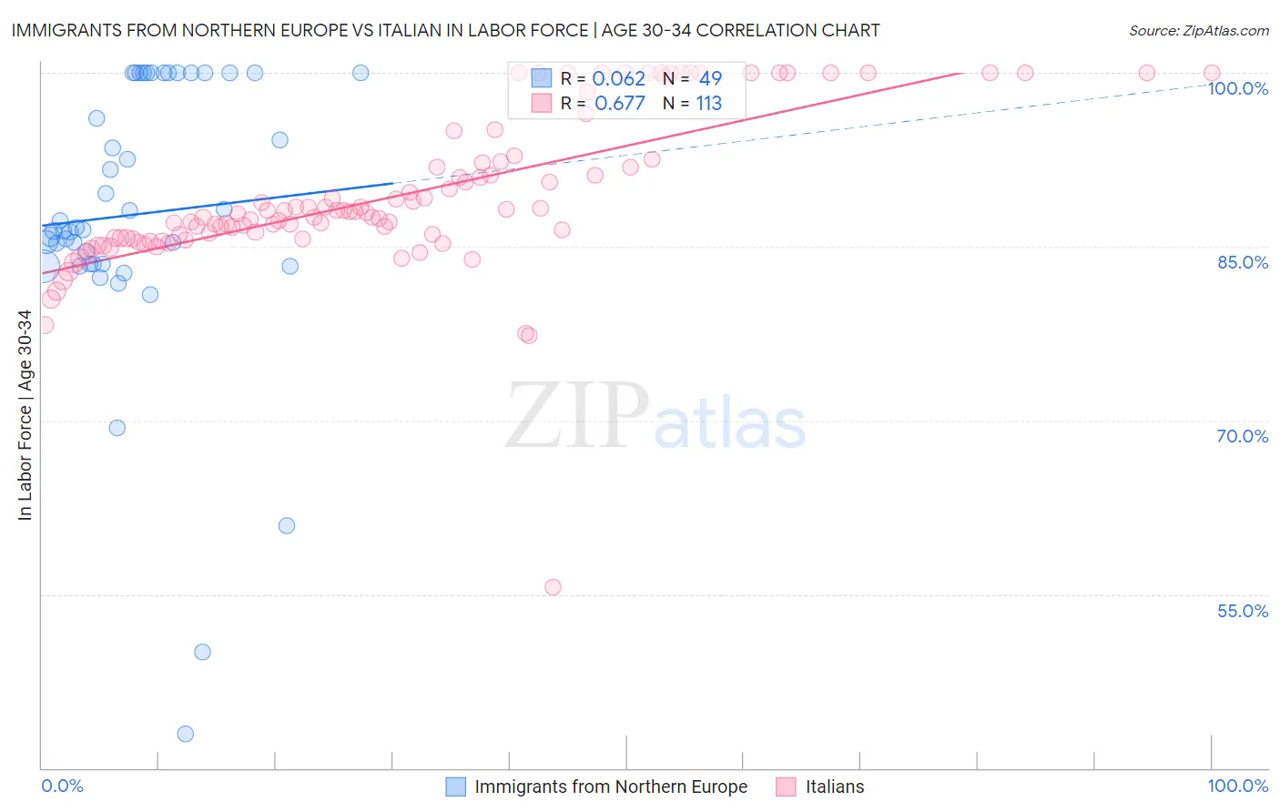 Immigrants from Northern Europe vs Italian In Labor Force | Age 30-34