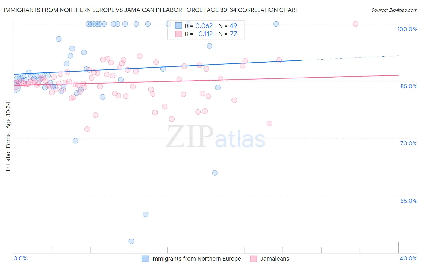 Immigrants from Northern Europe vs Jamaican In Labor Force | Age 30-34
