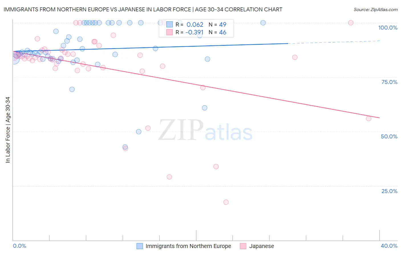 Immigrants from Northern Europe vs Japanese In Labor Force | Age 30-34