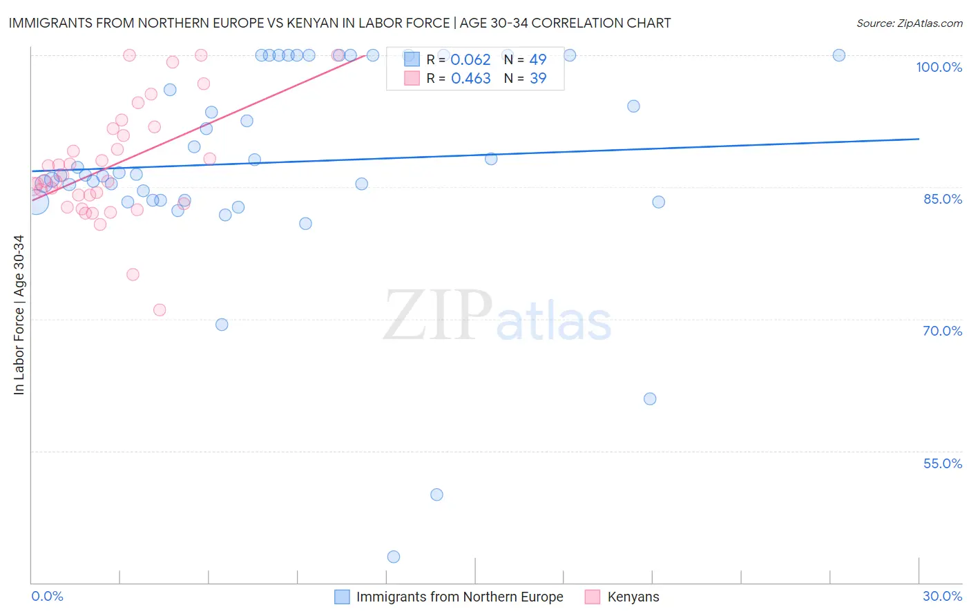 Immigrants from Northern Europe vs Kenyan In Labor Force | Age 30-34