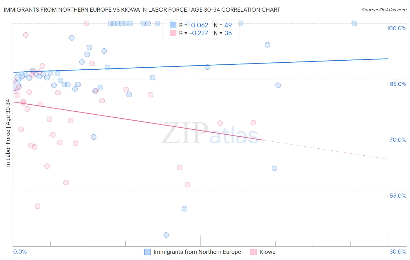 Immigrants from Northern Europe vs Kiowa In Labor Force | Age 30-34