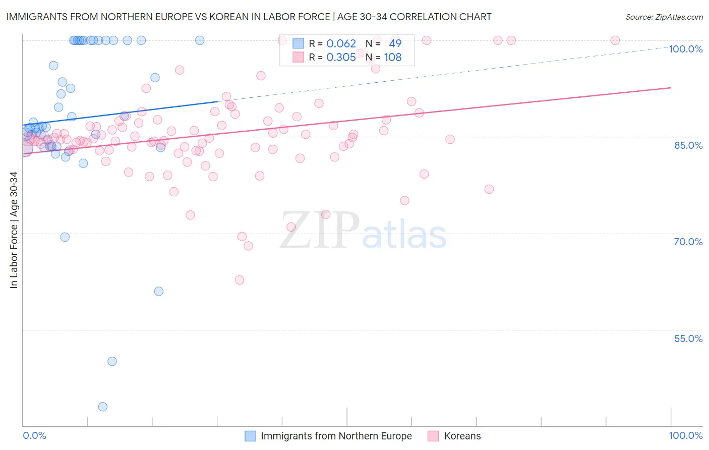 Immigrants from Northern Europe vs Korean In Labor Force | Age 30-34