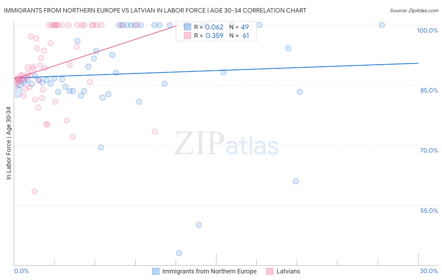 Immigrants from Northern Europe vs Latvian In Labor Force | Age 30-34