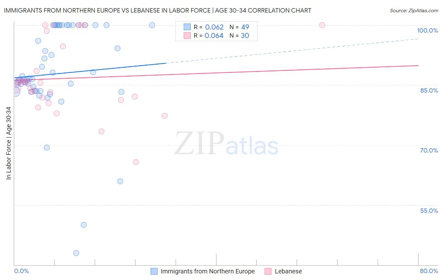 Immigrants from Northern Europe vs Lebanese In Labor Force | Age 30-34