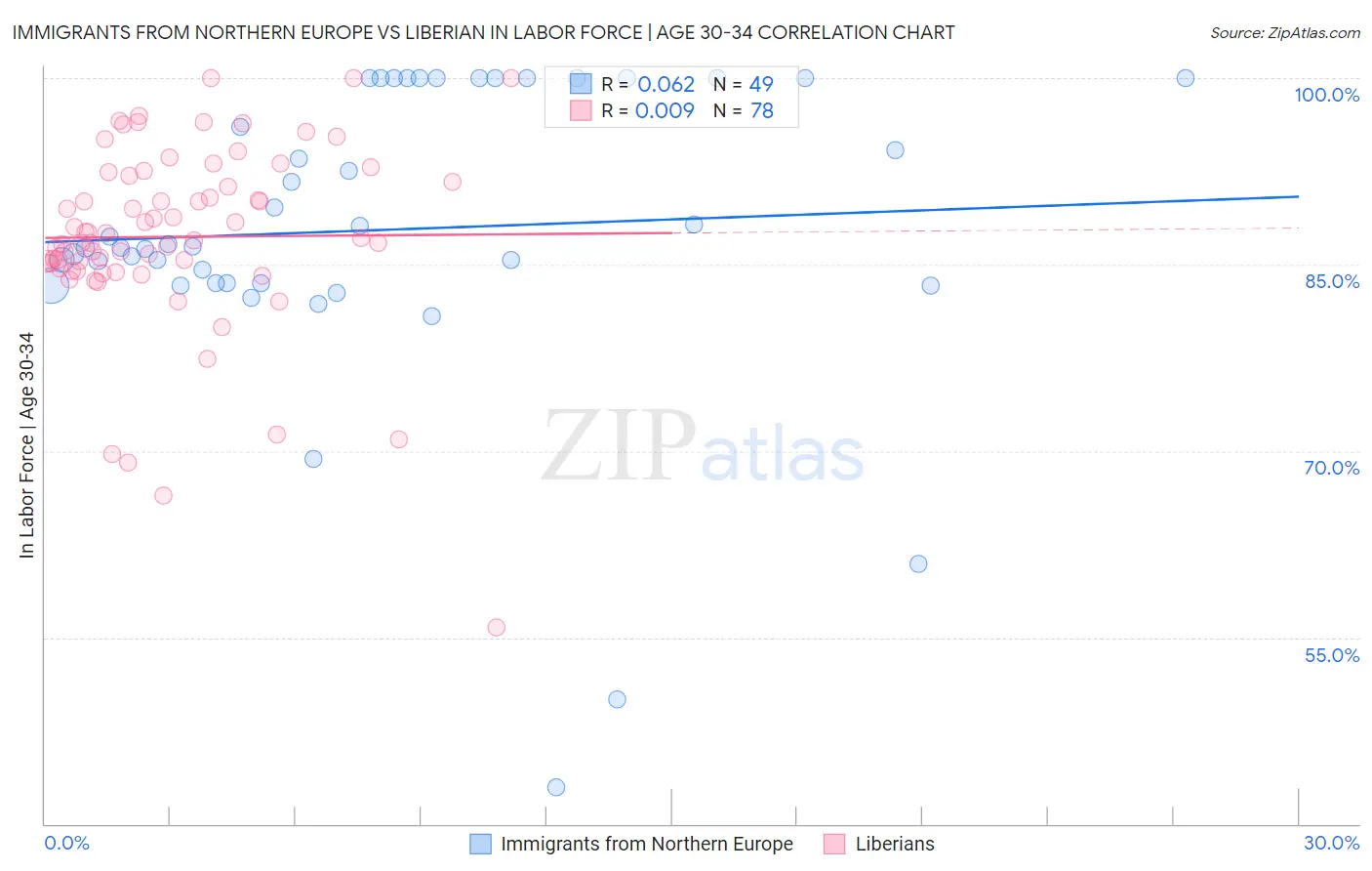 Immigrants from Northern Europe vs Liberian In Labor Force | Age 30-34