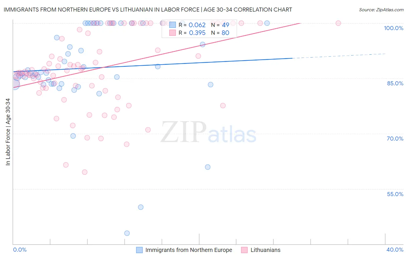 Immigrants from Northern Europe vs Lithuanian In Labor Force | Age 30-34