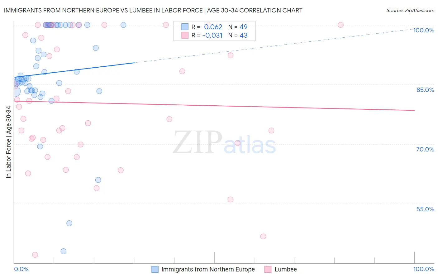 Immigrants from Northern Europe vs Lumbee In Labor Force | Age 30-34