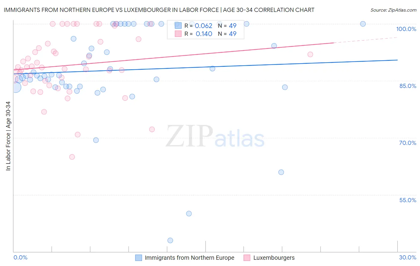 Immigrants from Northern Europe vs Luxembourger In Labor Force | Age 30-34