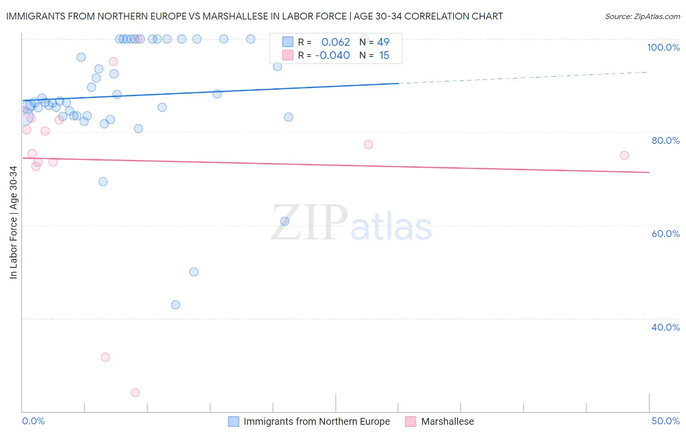 Immigrants from Northern Europe vs Marshallese In Labor Force | Age 30-34