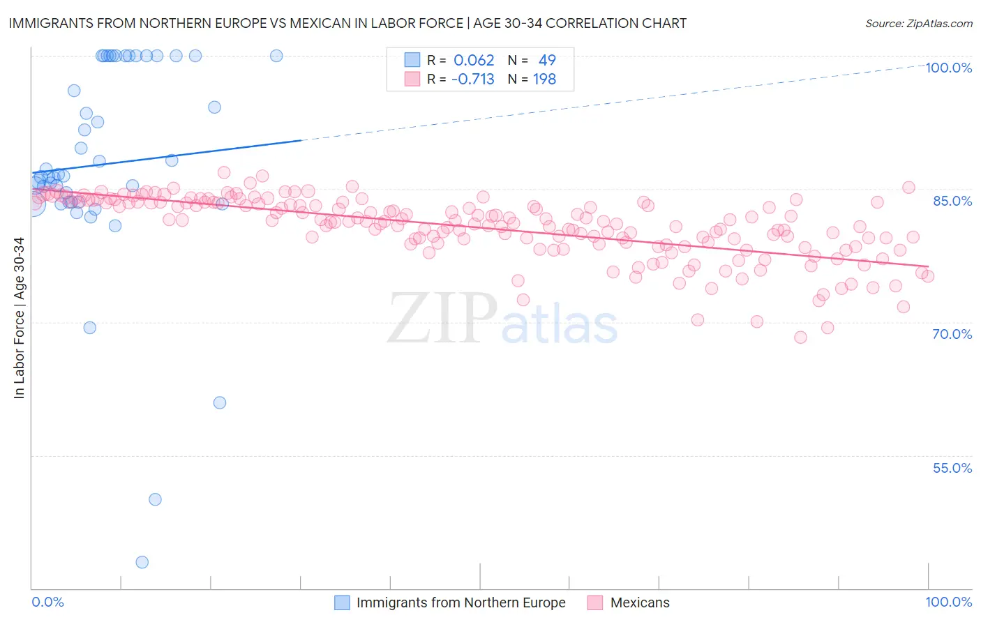 Immigrants from Northern Europe vs Mexican In Labor Force | Age 30-34