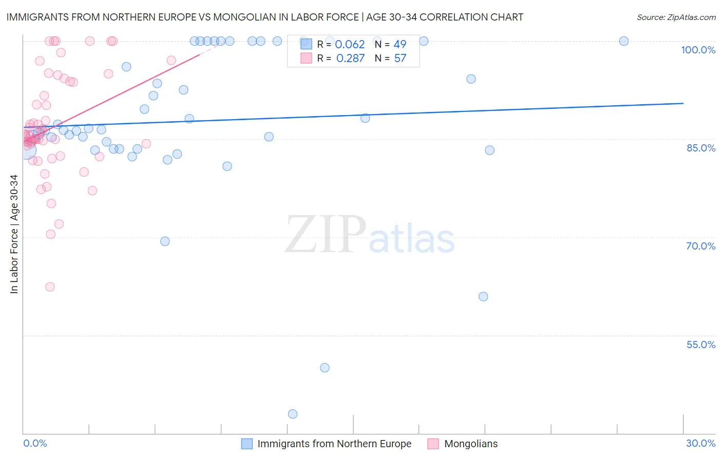 Immigrants from Northern Europe vs Mongolian In Labor Force | Age 30-34