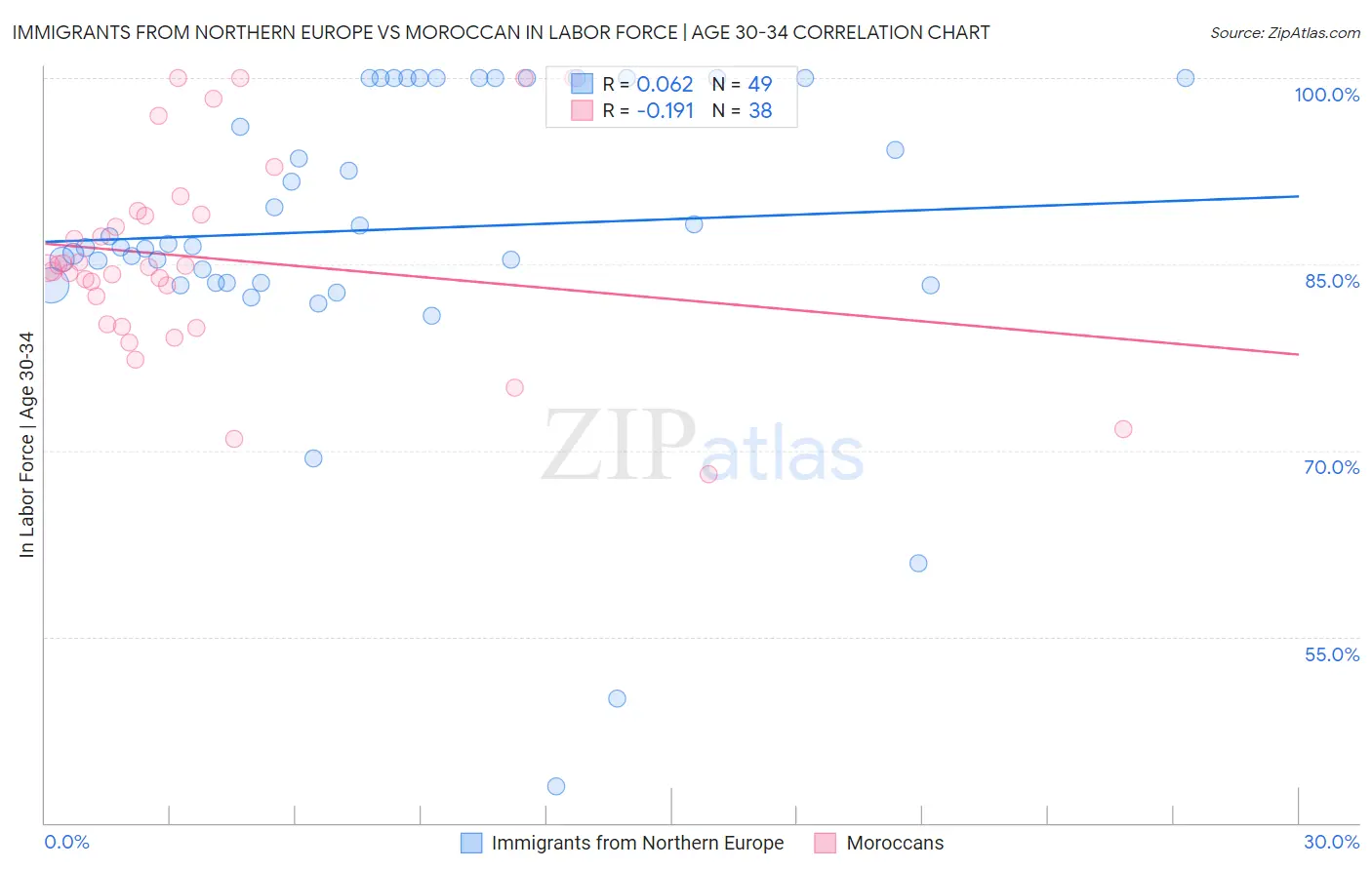 Immigrants from Northern Europe vs Moroccan In Labor Force | Age 30-34