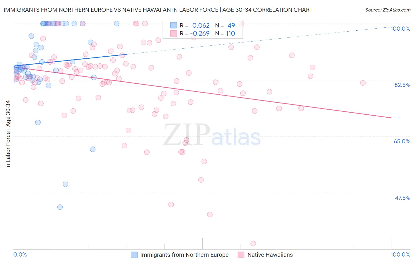 Immigrants from Northern Europe vs Native Hawaiian In Labor Force | Age 30-34