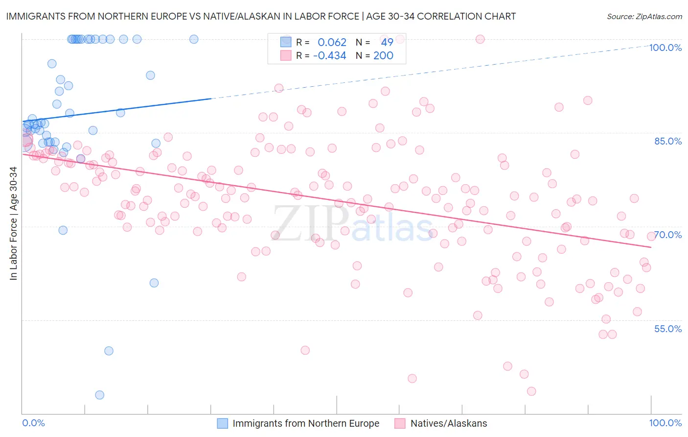 Immigrants from Northern Europe vs Native/Alaskan In Labor Force | Age 30-34