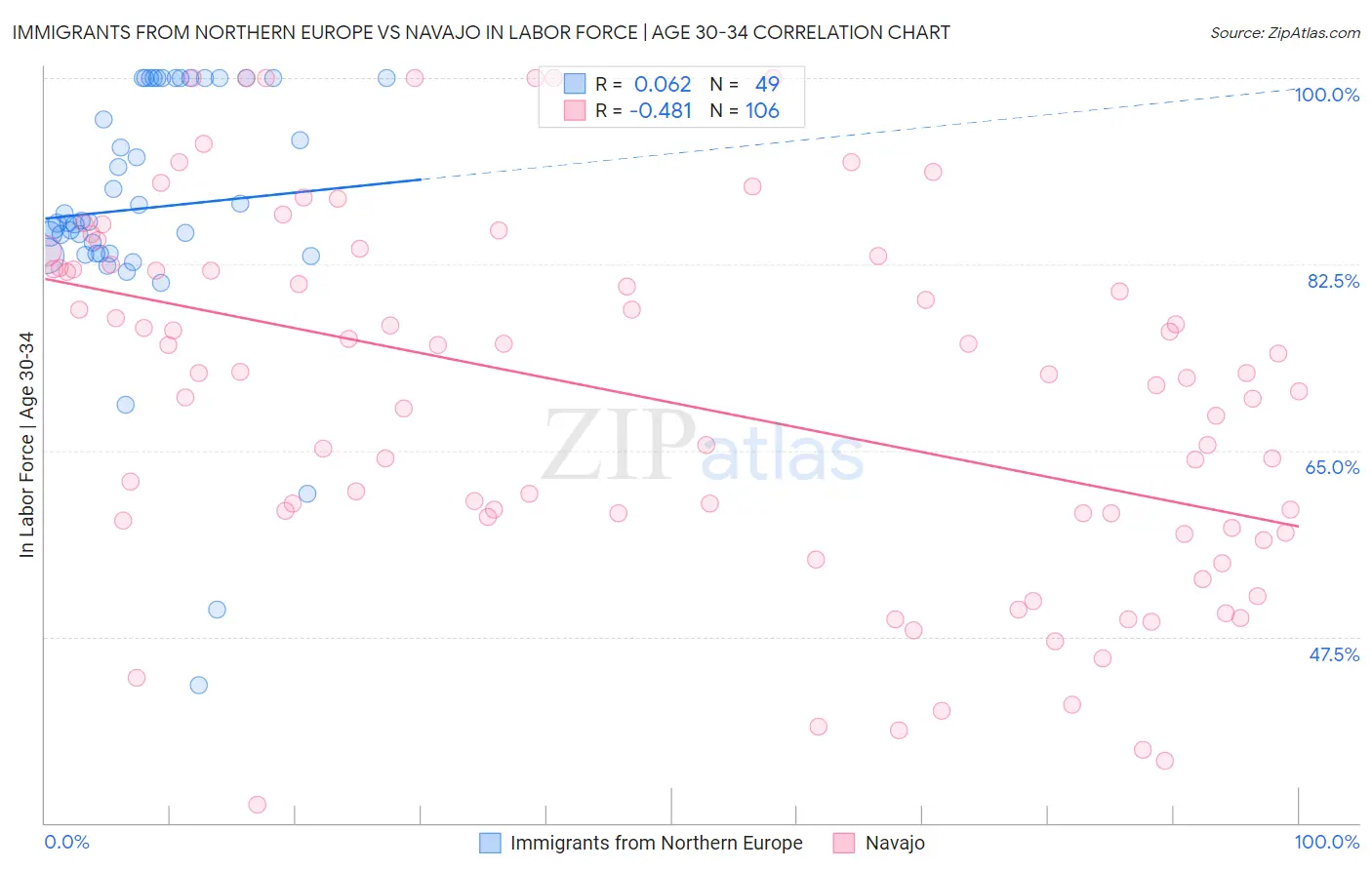 Immigrants from Northern Europe vs Navajo In Labor Force | Age 30-34