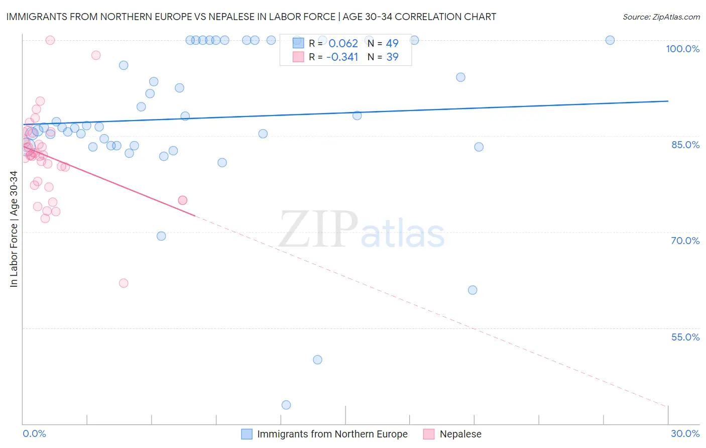 Immigrants from Northern Europe vs Nepalese In Labor Force | Age 30-34