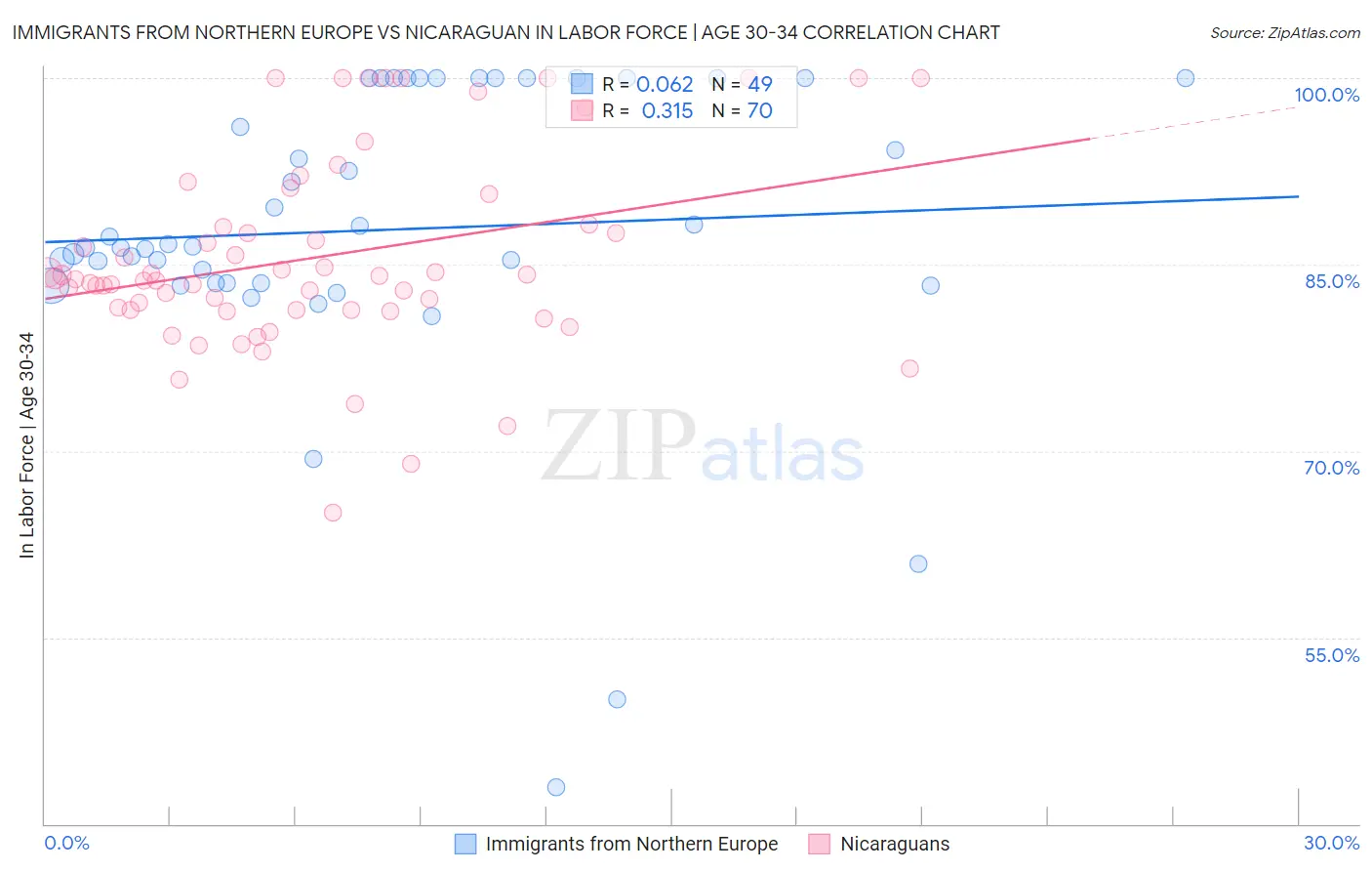Immigrants from Northern Europe vs Nicaraguan In Labor Force | Age 30-34