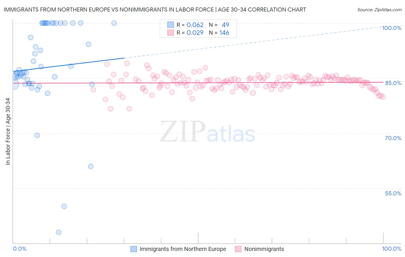 Immigrants from Northern Europe vs Nonimmigrants In Labor Force | Age 30-34