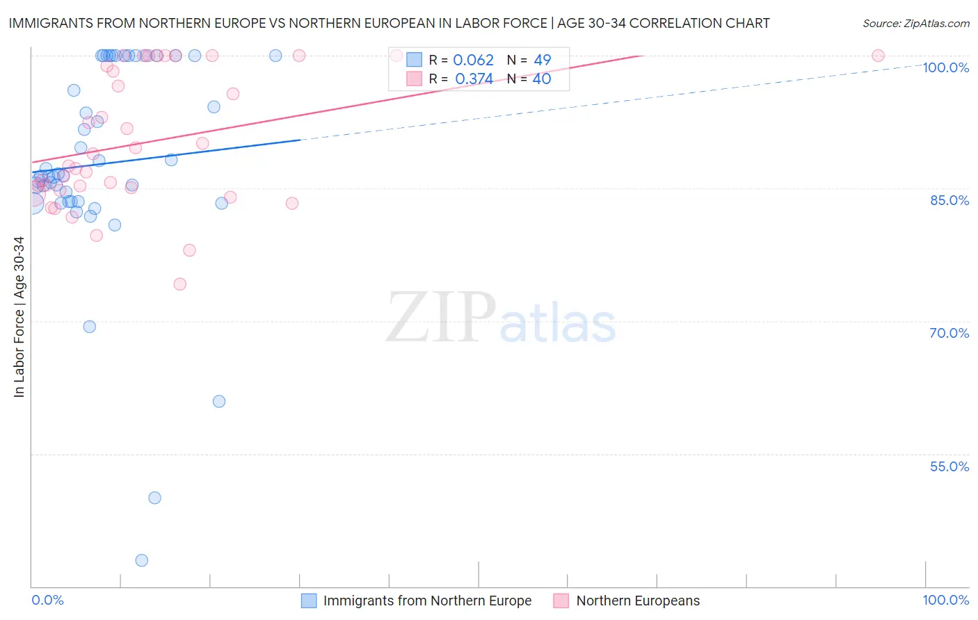 Immigrants from Northern Europe vs Northern European In Labor Force | Age 30-34