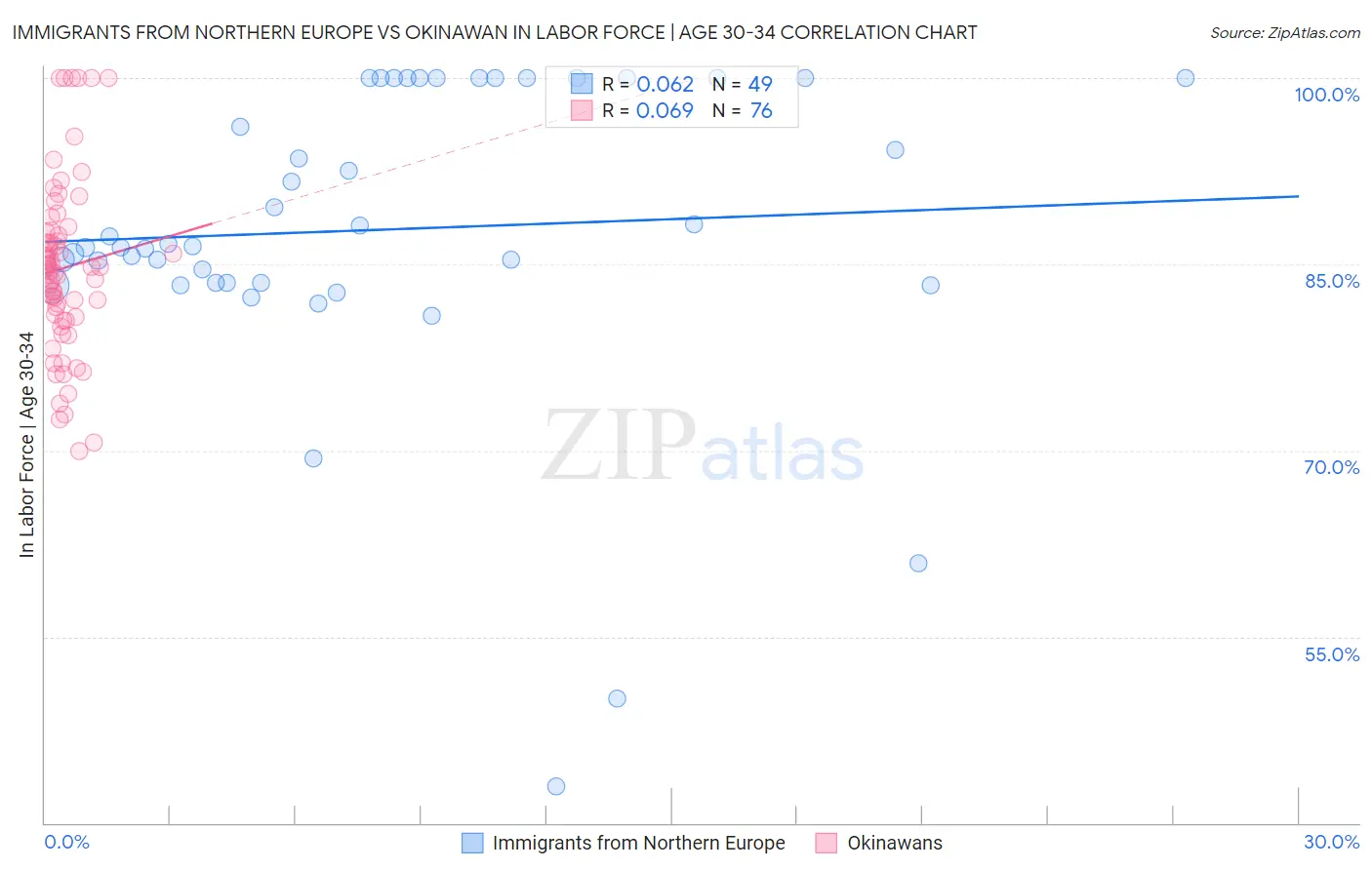 Immigrants from Northern Europe vs Okinawan In Labor Force | Age 30-34