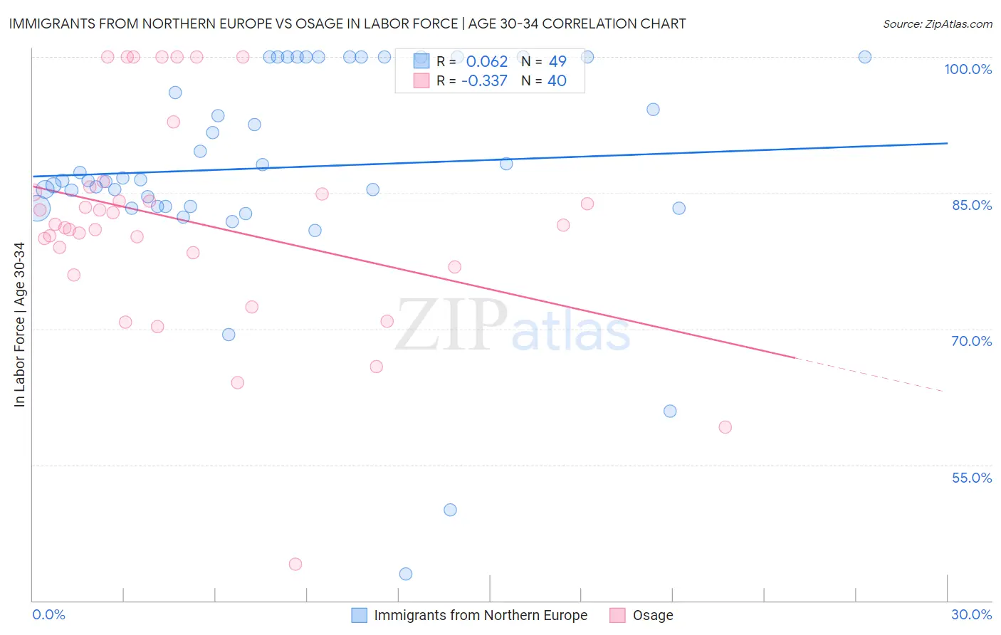 Immigrants from Northern Europe vs Osage In Labor Force | Age 30-34