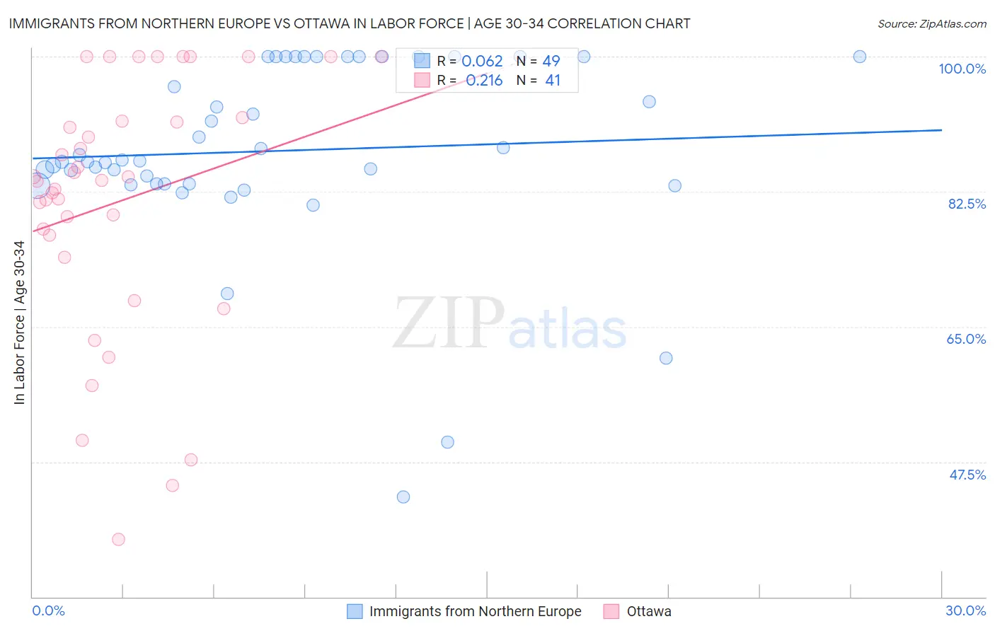 Immigrants from Northern Europe vs Ottawa In Labor Force | Age 30-34