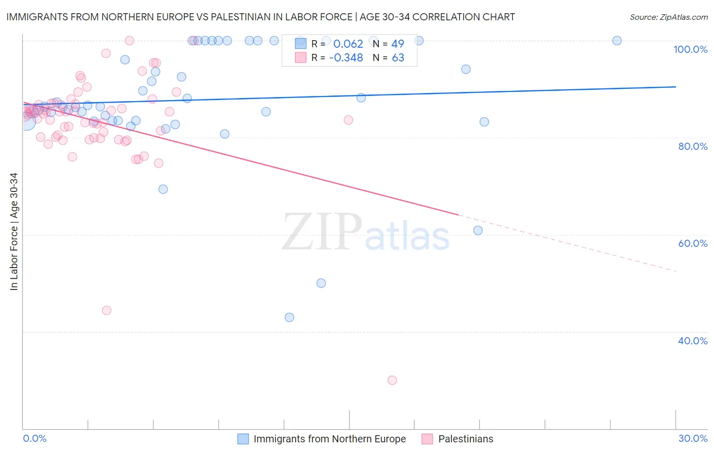 Immigrants from Northern Europe vs Palestinian In Labor Force | Age 30-34
