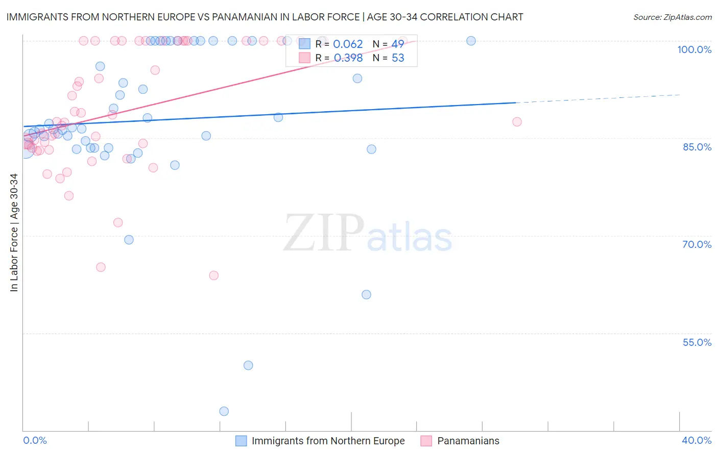 Immigrants from Northern Europe vs Panamanian In Labor Force | Age 30-34