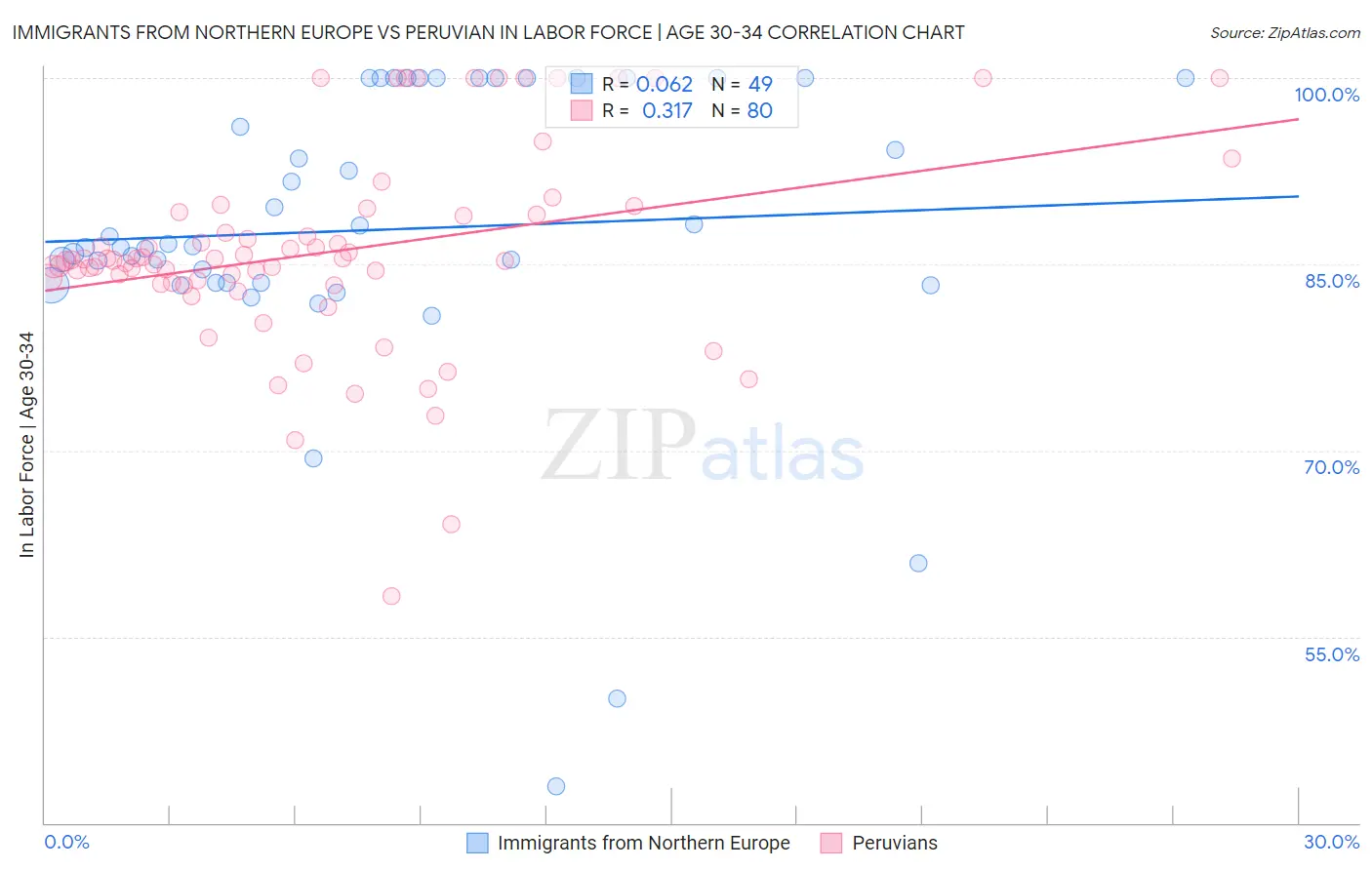 Immigrants from Northern Europe vs Peruvian In Labor Force | Age 30-34