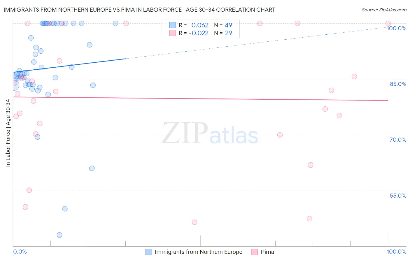 Immigrants from Northern Europe vs Pima In Labor Force | Age 30-34