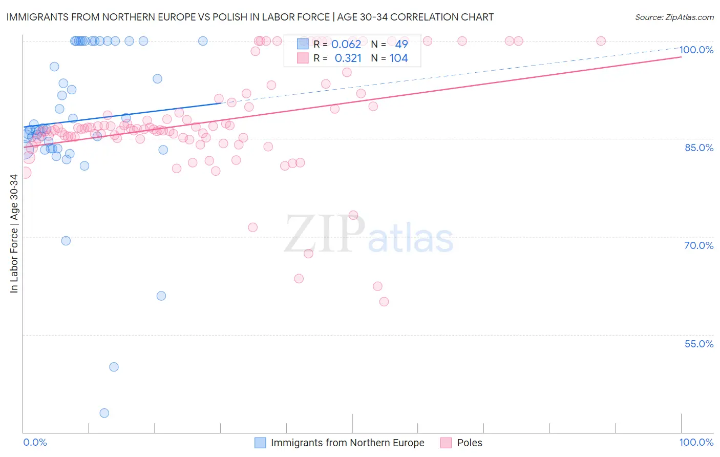 Immigrants from Northern Europe vs Polish In Labor Force | Age 30-34