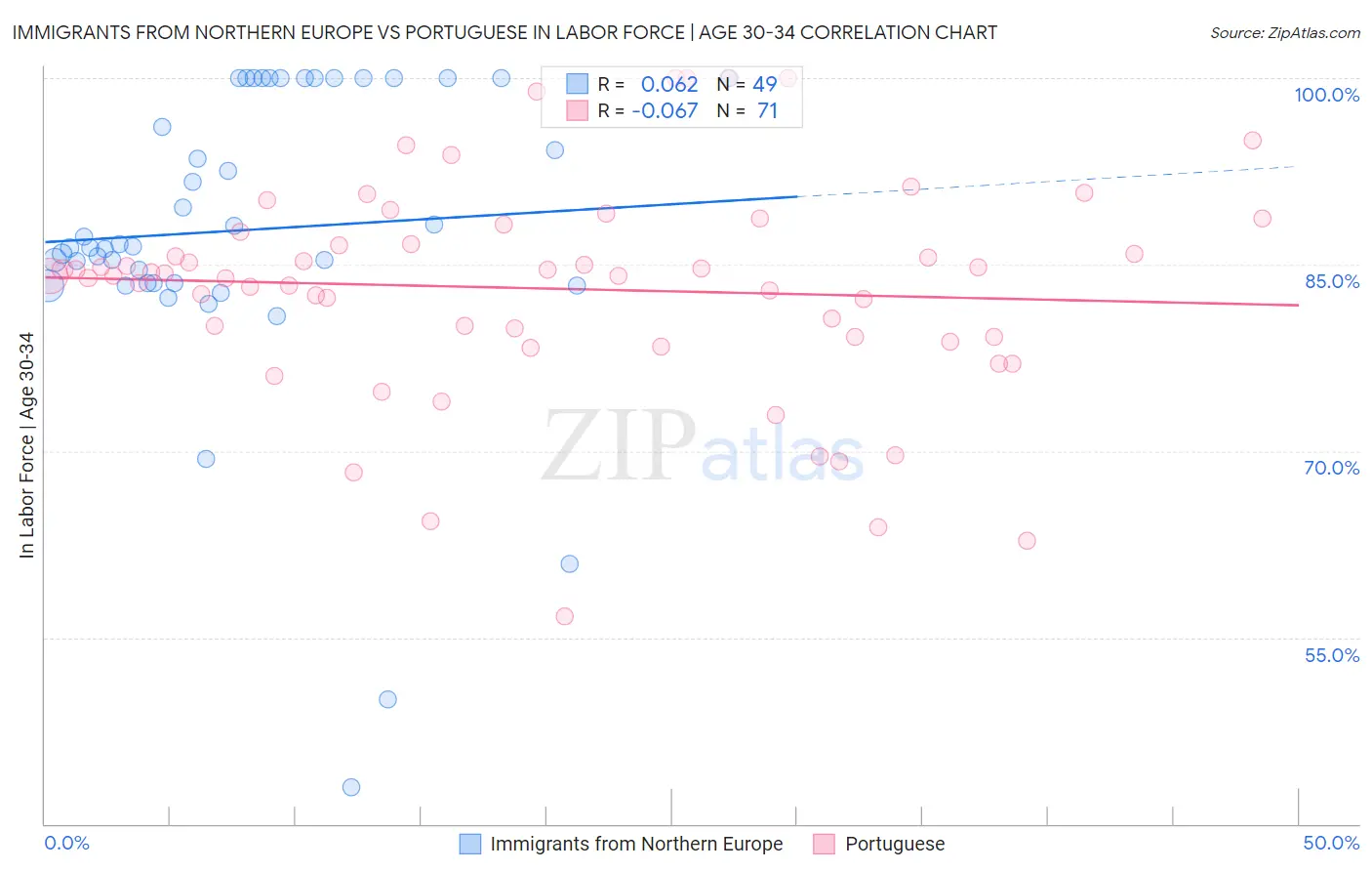 Immigrants from Northern Europe vs Portuguese In Labor Force | Age 30-34