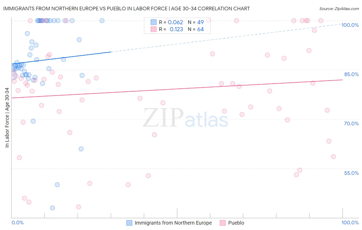 Immigrants from Northern Europe vs Pueblo In Labor Force | Age 30-34