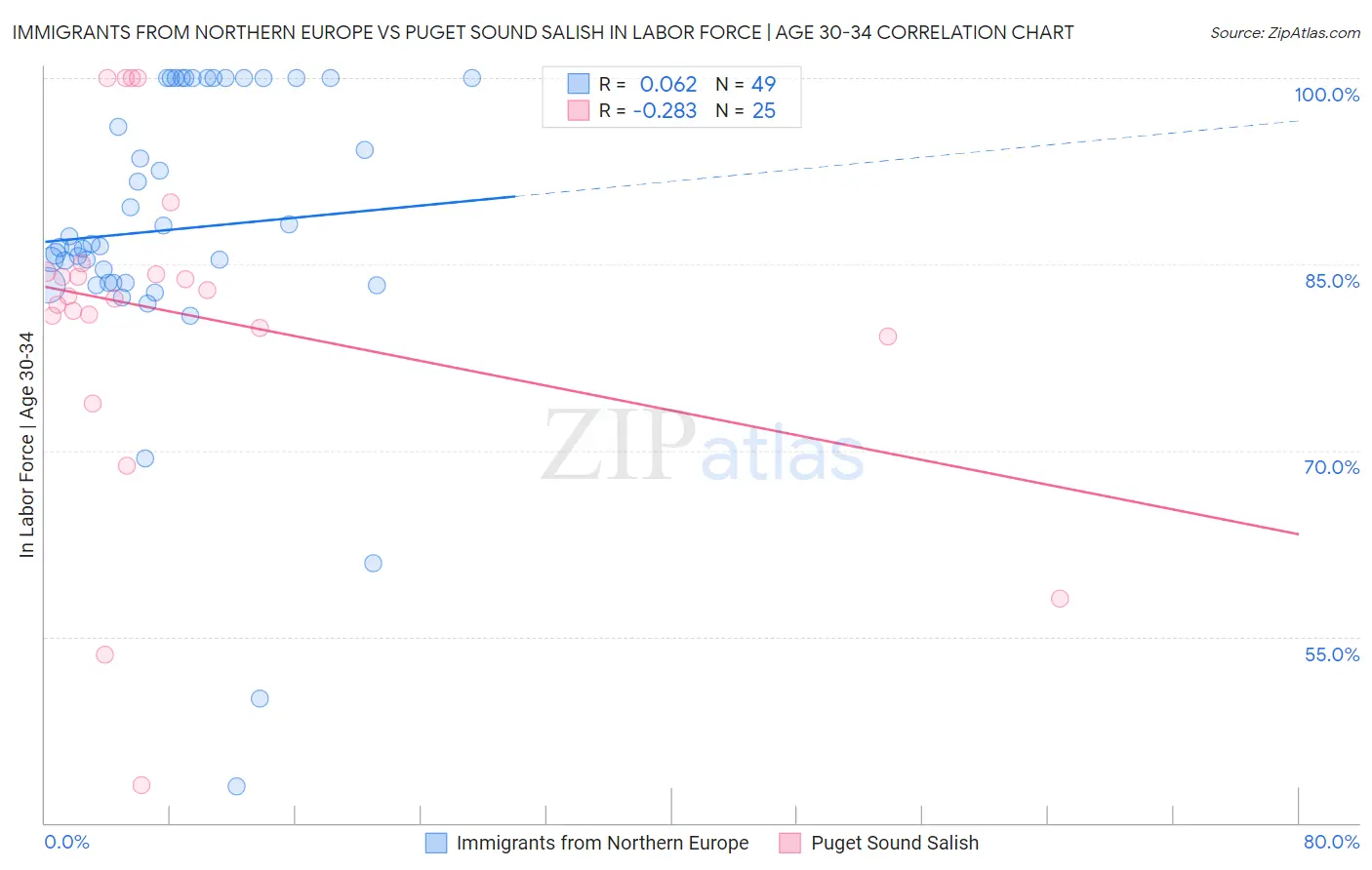 Immigrants from Northern Europe vs Puget Sound Salish In Labor Force | Age 30-34