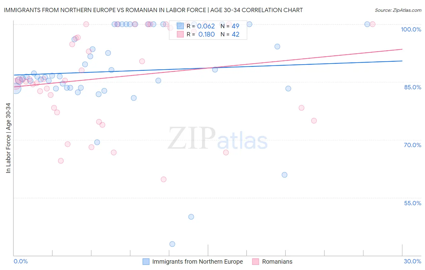 Immigrants from Northern Europe vs Romanian In Labor Force | Age 30-34