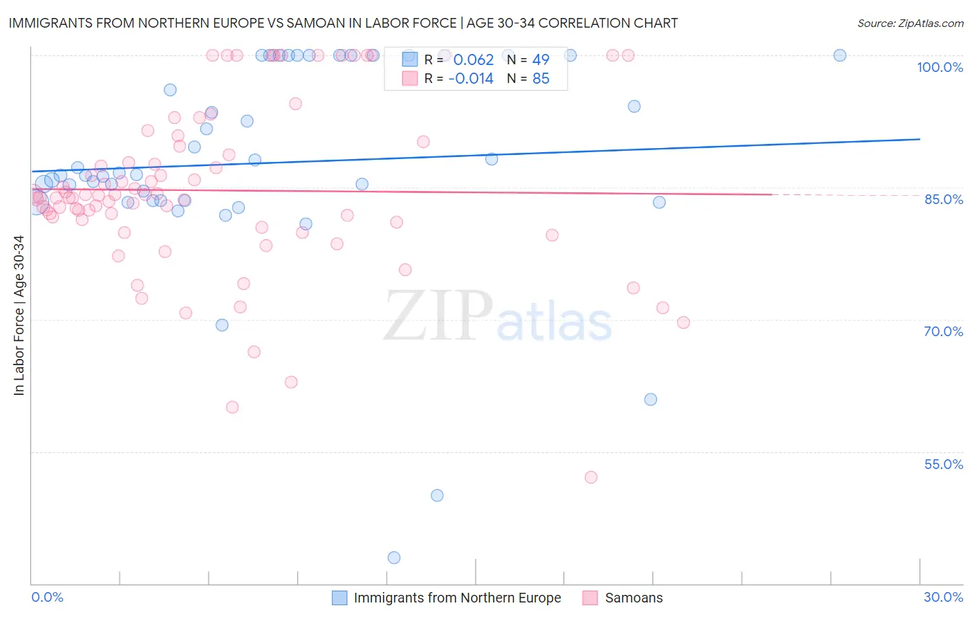 Immigrants from Northern Europe vs Samoan In Labor Force | Age 30-34