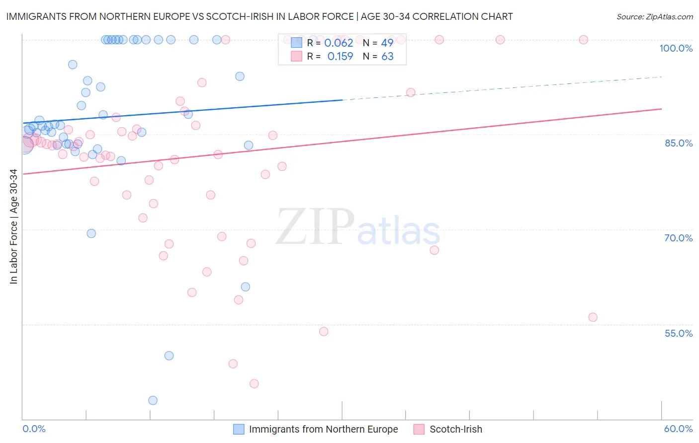 Immigrants from Northern Europe vs Scotch-Irish In Labor Force | Age 30-34