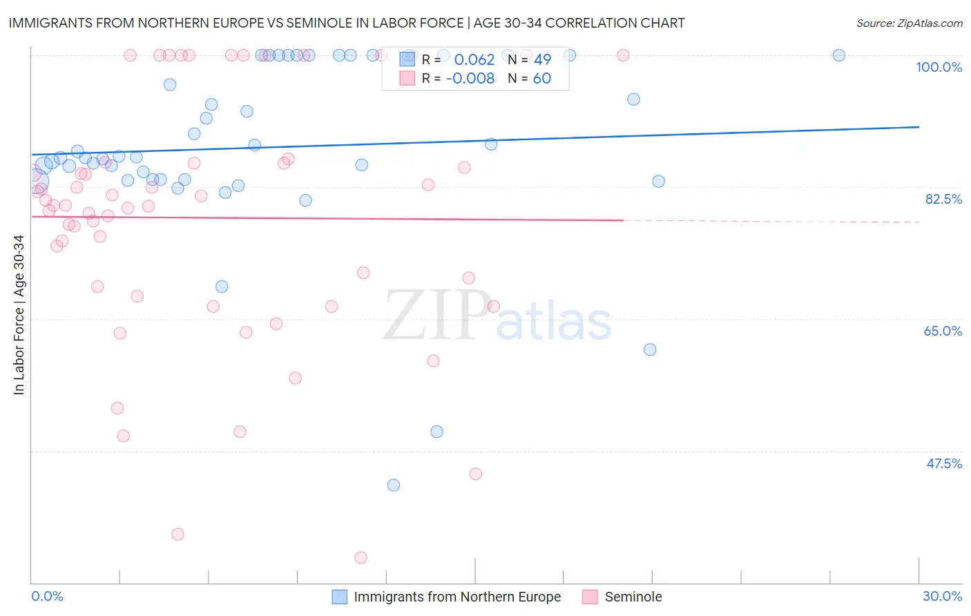 Immigrants from Northern Europe vs Seminole In Labor Force | Age 30-34
