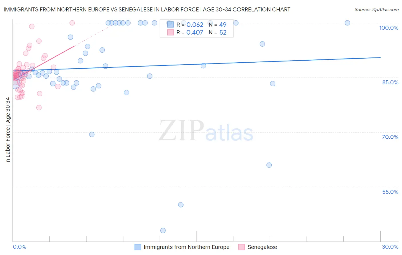 Immigrants from Northern Europe vs Senegalese In Labor Force | Age 30-34