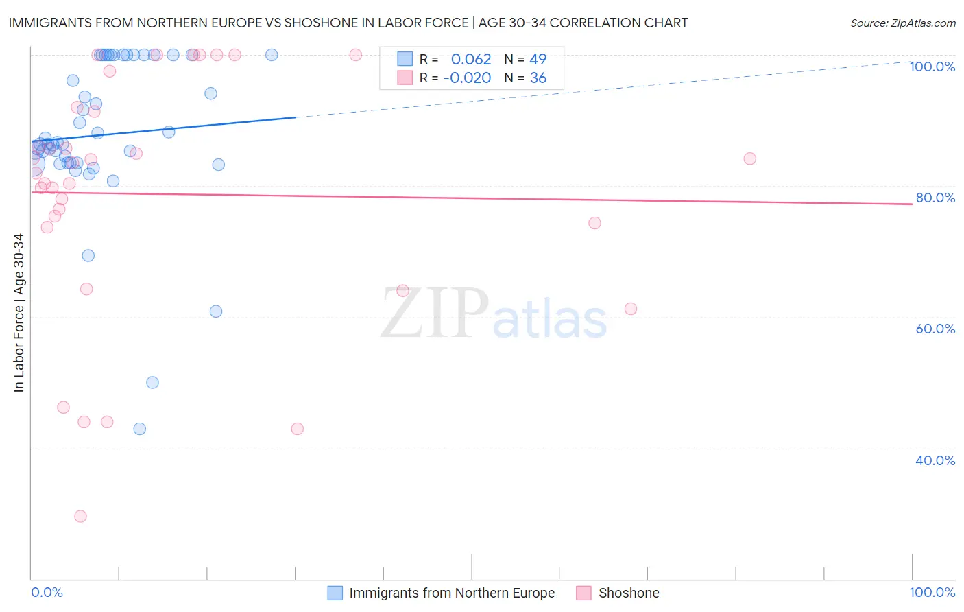 Immigrants from Northern Europe vs Shoshone In Labor Force | Age 30-34