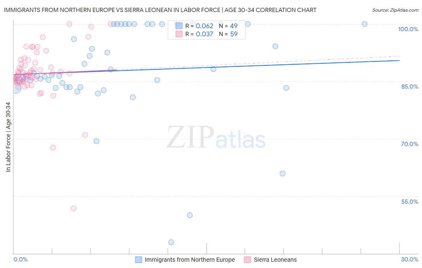 Immigrants from Northern Europe vs Sierra Leonean In Labor Force | Age 30-34