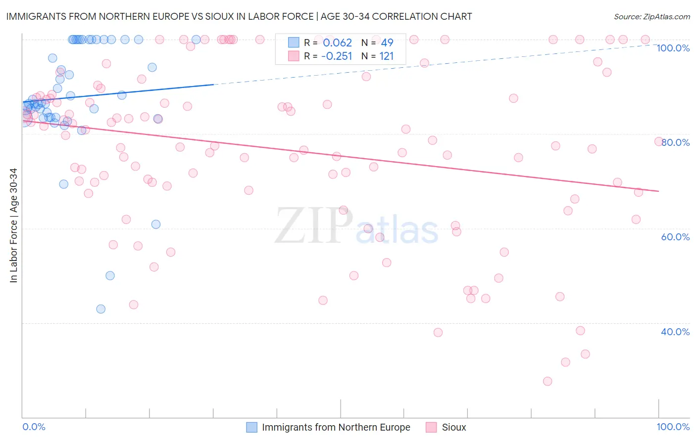 Immigrants from Northern Europe vs Sioux In Labor Force | Age 30-34