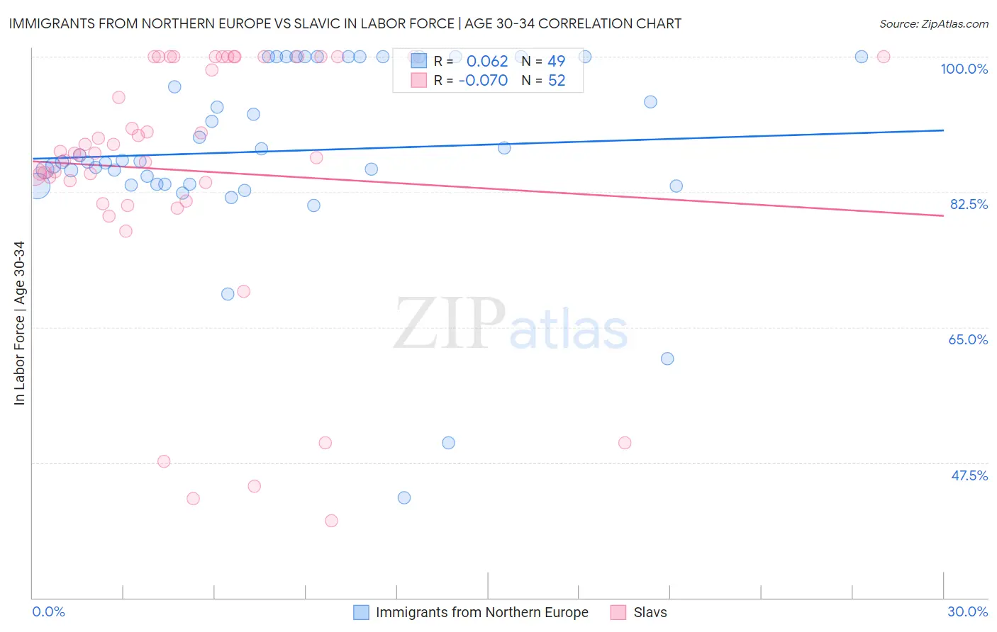 Immigrants from Northern Europe vs Slavic In Labor Force | Age 30-34