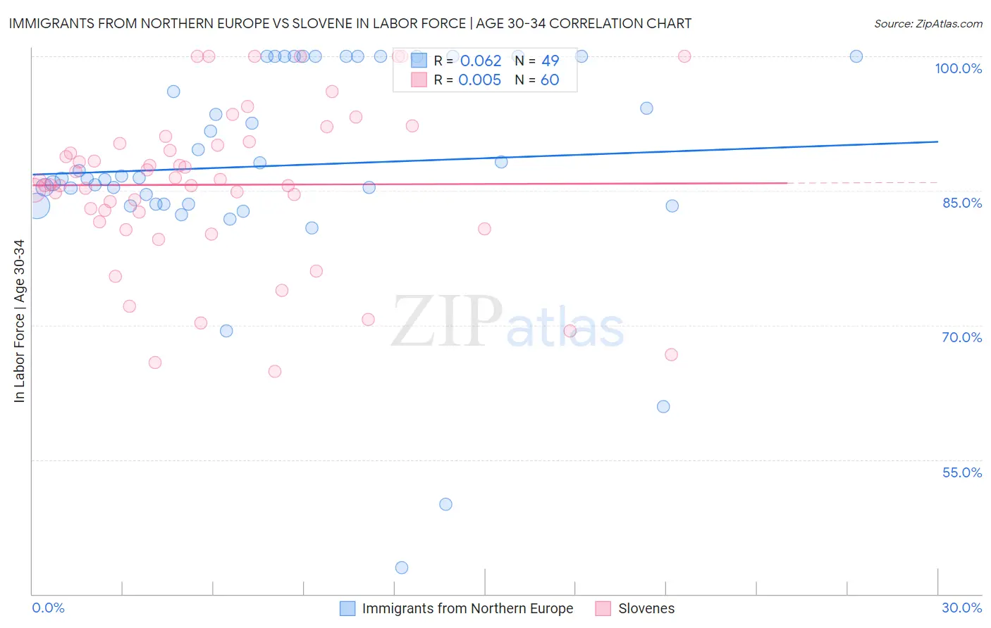 Immigrants from Northern Europe vs Slovene In Labor Force | Age 30-34