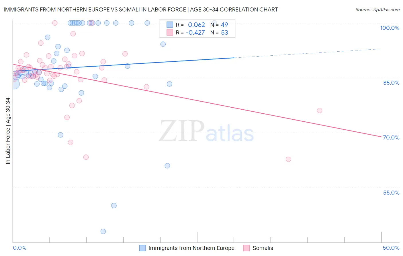 Immigrants from Northern Europe vs Somali In Labor Force | Age 30-34